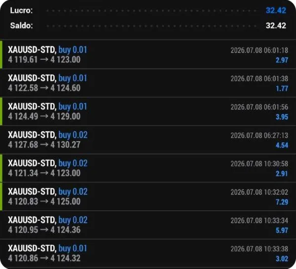 Eight XAUUSD buys closed in profit on 8 July 2026, total 32.42