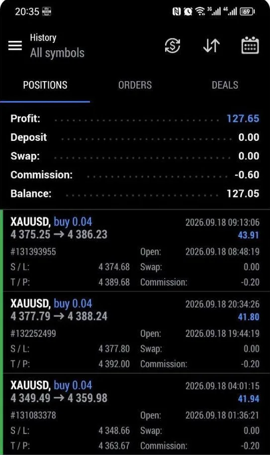 MetaTrader history with three XAUUSD buys closed in profit, total 127.65